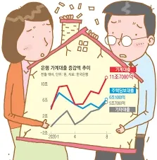 가계대출 증가세…주택거래 영향 및 대책 검토