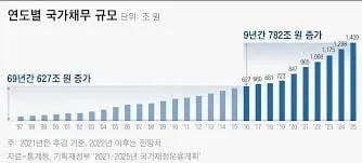 정부부채 비율 35년 만에 최고…국가 총부채 6373조원